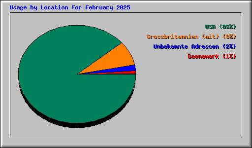 Usage by Location for February 2025