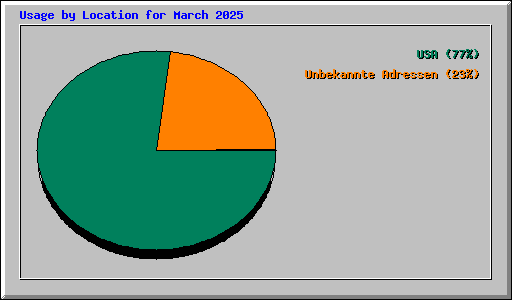 Usage by Location for March 2025