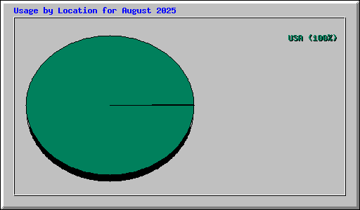 Usage by Location for August 2025