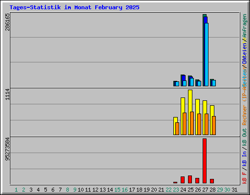 Tages-Statistik im Monat February 2025