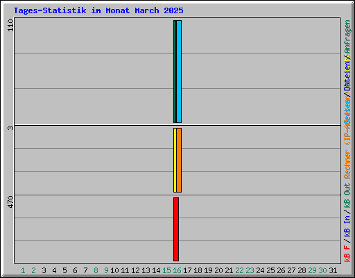 Tages-Statistik im Monat March 2025