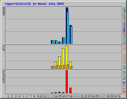 Tages-Statistik im Monat July 2025
