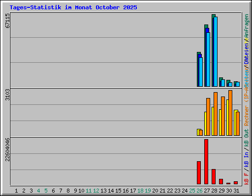 Tages-Statistik im Monat October 2025