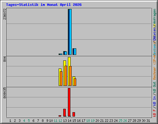 Tages-Statistik im Monat April 2026