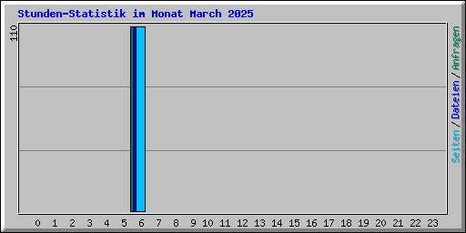 Stunden-Statistik im Monat March 2025