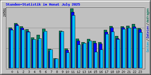 Stunden-Statistik im Monat July 2025