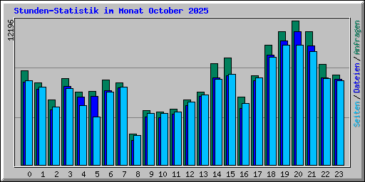 Stunden-Statistik im Monat October 2025