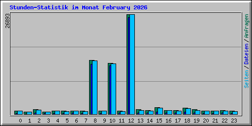 Stunden-Statistik im Monat February 2026