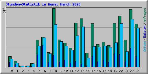 Stunden-Statistik im Monat March 2026