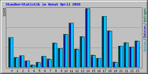 Stunden-Statistik im Monat April 2026